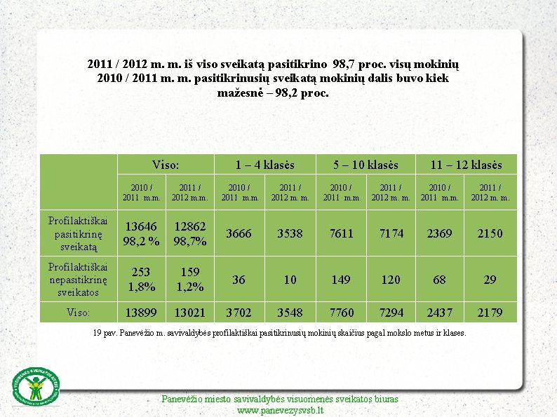 2011 / 2012 m. m. iš viso sveikatą pasitikrino 98, 7 proc. visų mokinių