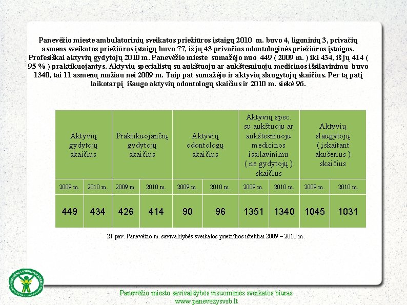 Panevėžio mieste ambulatorinių sveikatos priežiūros įstaigų 2010 m. buvo 4, ligoninių 3, privačių asmens