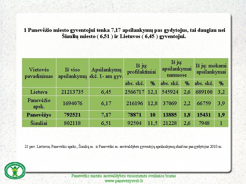 1 Panevėžio miesto gyventojui tenka 7, 17 apsilankymų pas gydytojus, tai daugiau nei Šiaulių