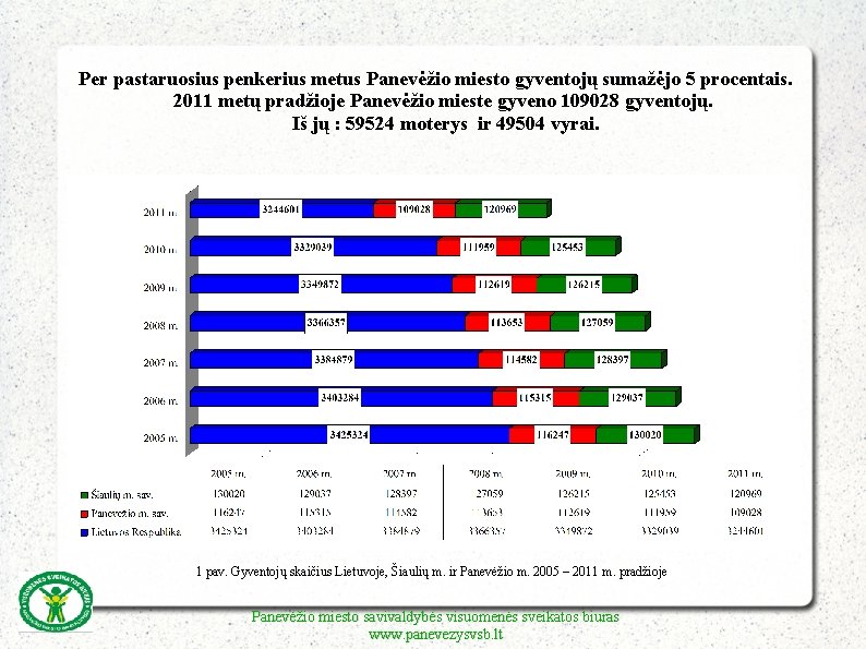 Per pastaruosius penkerius metus Panevėžio miesto gyventojų sumažėjo 5 procentais. 2011 metų pradžioje Panevėžio