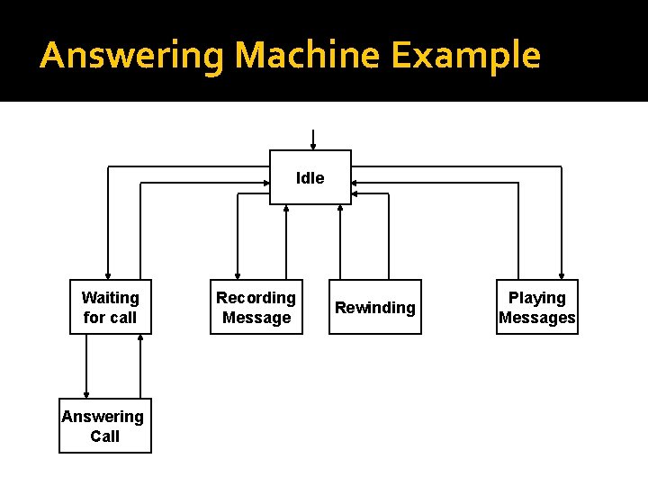 Answering Machine Example Idle Waiting for call Answering Call Recording Message Rewinding Playing Messages