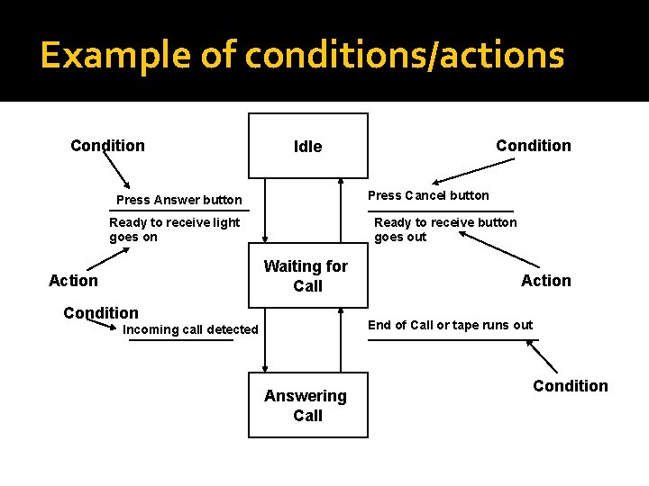 Example of conditions/actions Condition Press Cancel button Press Answer button Ready to receive light