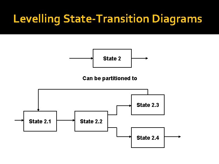 Levelling State-Transition Diagrams State 2 Can be partitioned to State 2. 3 State 2.