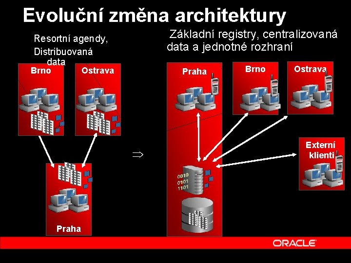 Evoluční změna architektury Základní registry, centralizovaná data a jednotné rozhraní Resortní agendy, Distribuovaná data