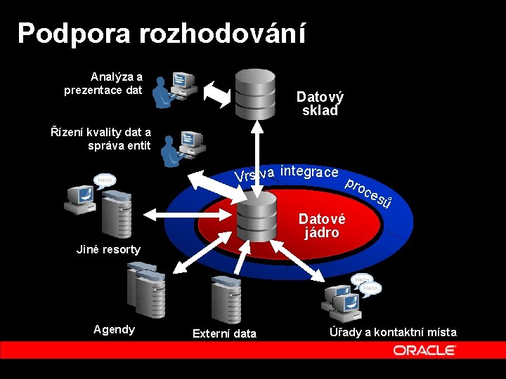 Podpora rozhodování Analýza a prezentace dat Datový sklad Řízení kvality dat a správa entit