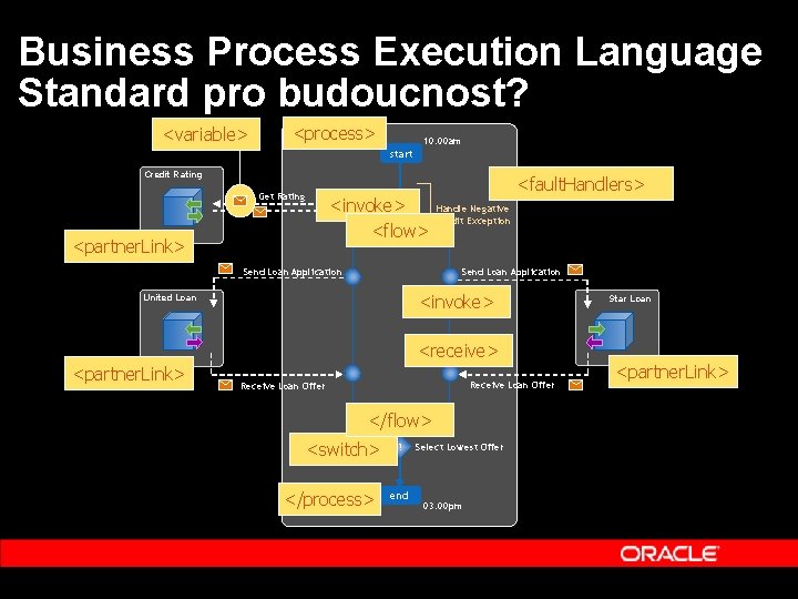 Business Process Execution Language Standard pro budoucnost? <variable> <process> BPEL Flow start 10: 00