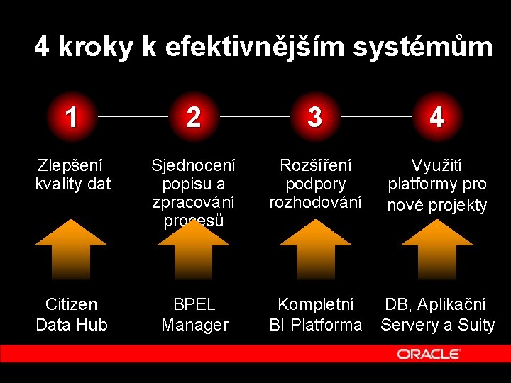 4 kroky k efektivnějším systémům 1 2 3 4 Zlepšení kvality dat Sjednocení popisu