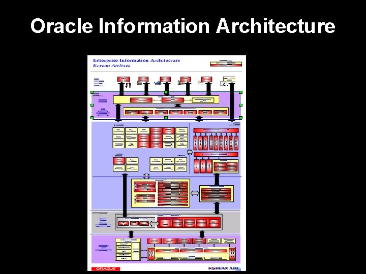 Oracle Information Architecture Přístup k informacím a službám Definice a zpracování procesů Datová jádra