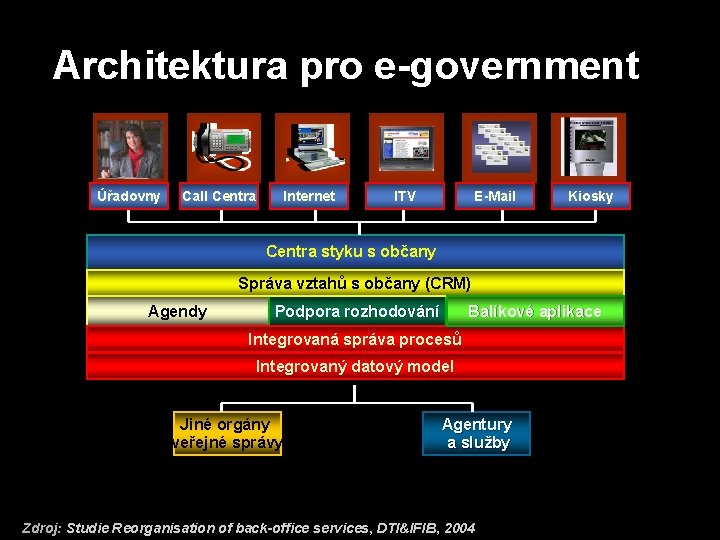 Architektura pro e-government Úřadovny Call Centra Internet ITV E-Mail Kiosky Centra styku s občany