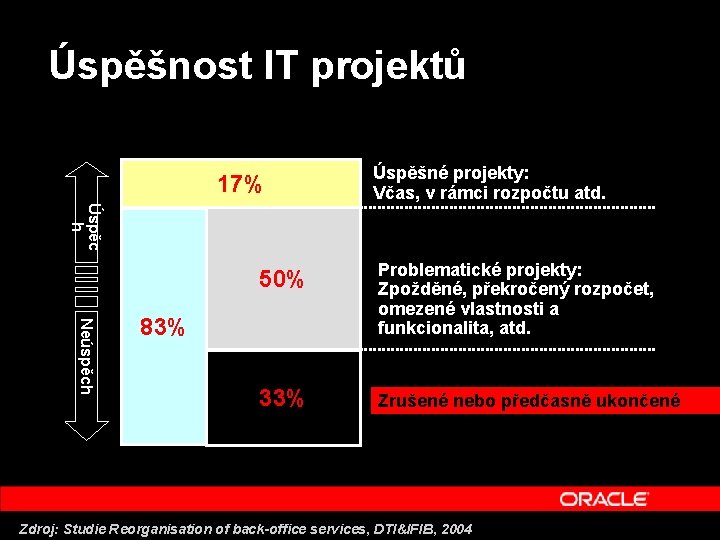 Úspěšnost IT projektů 17% Úspěšné projekty: Včas, v rámci rozpočtu atd. Úspěc h Neúspěch