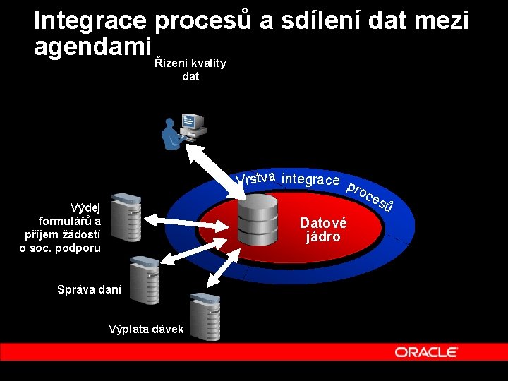 Integrace procesů a sdílení dat mezi agendami Řízení kvality dat Vrstva integrace pr oc