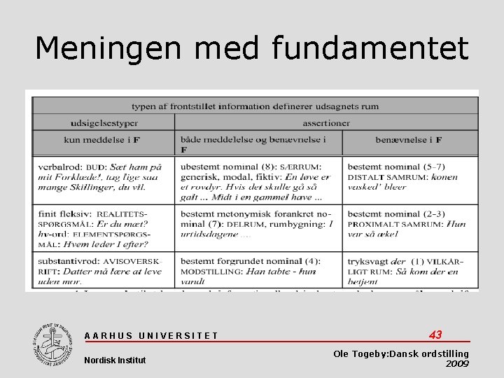 Meningen med fundamentet AARHUS UNIVERSITET Nordisk Institut 43 Ole Togeby: Dansk ordstilling 2009 