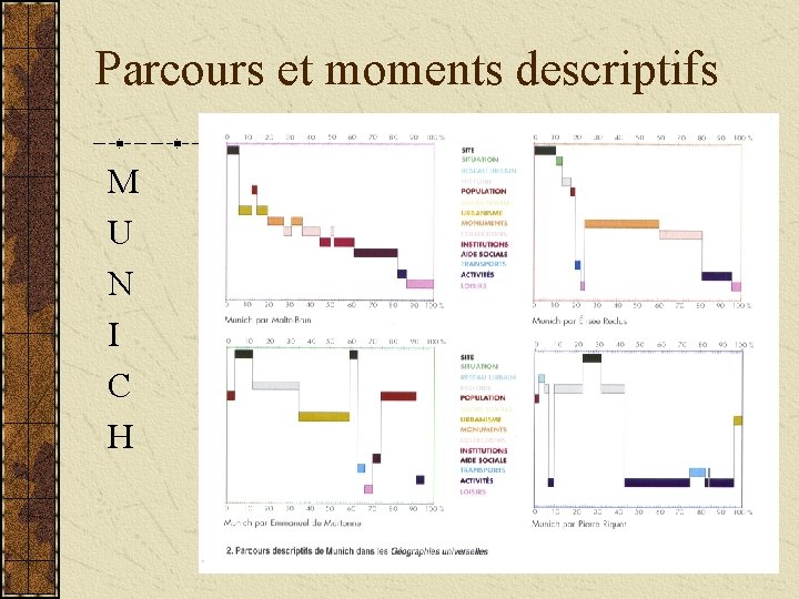 Parcours et moments descriptifs M U N I C H 