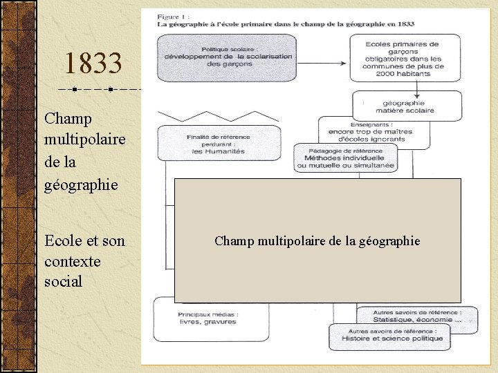 1833 Champ multipolaire de la géographie Ecole et son contexte social Champ multipolaire de