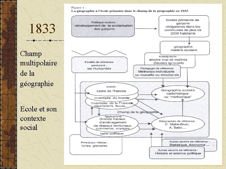 1833 Champ multipolaire de la géographie Ecole et son contexte social 
