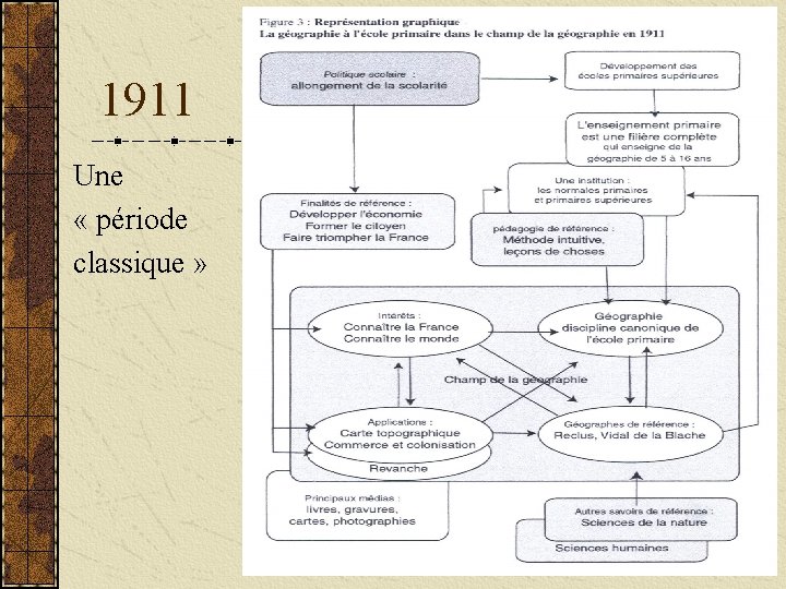 1911 Une « période classique » 