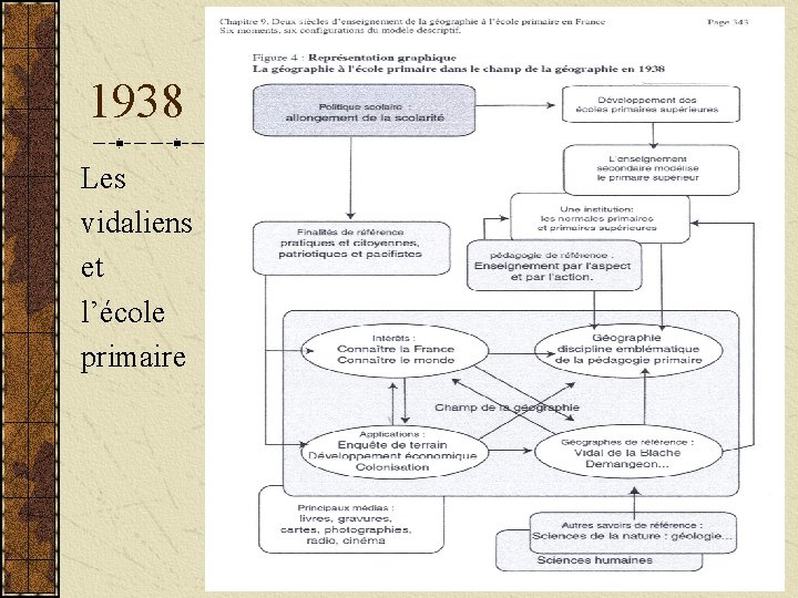 1938 Les vidaliens et l’école primaire 