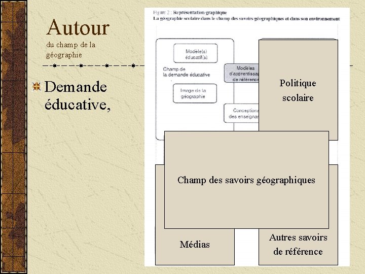 Autour du champ de la géographie Politique scolaire Demande éducative, Champ des savoirs géographiques