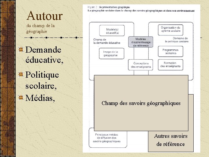 Autour du champ de la géographie Demande éducative, Politique scolaire, Médias, Champ des savoirs