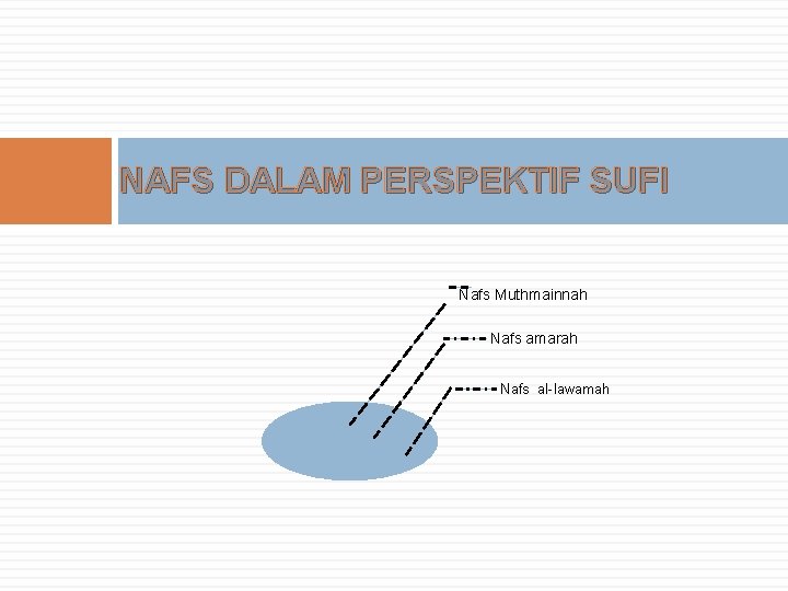 NAFS DALAM PERSPEKTIF SUFI Nafs Muthmainnah Nafs amarah Nafs al-lawamah NAFS DALAM PERSPEKTIF SUFI Nafs Muthmainnah Nafs amarah Nafs al-lawamah