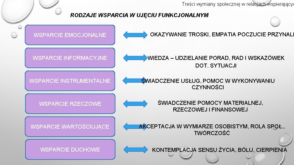 Treści wymiany społecznej w relacjach wspierającyc RODZAJE WSPARCIA W UJĘCIU FUNKCJONALNYM WSPARCIE EMOCJONALNE WSPARCIE