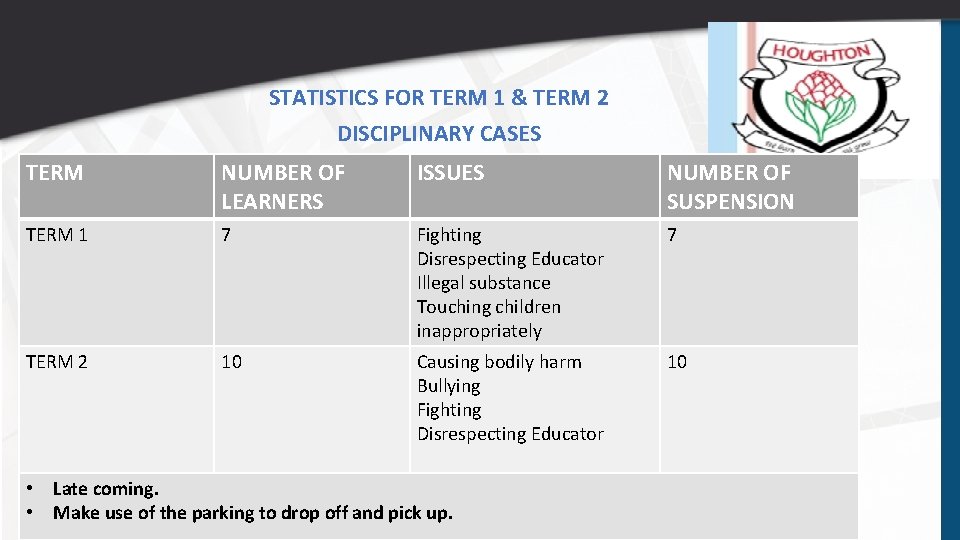 STATISTICS FOR TERM 1 & TERM 2 DISCIPLINARY CASES TERM NUMBER OF LEARNERS ISSUES
