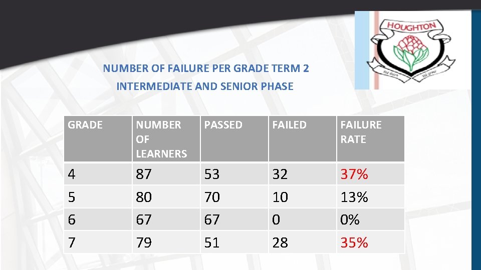 NUMBER OF FAILURE PER GRADE TERM 2 INTERMEDIATE AND SENIOR PHASE GRADE NUMBER OF