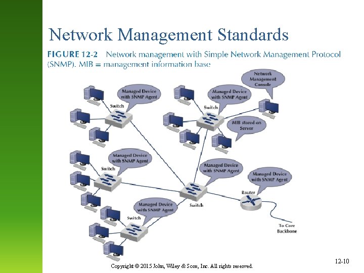 Network Management Standards Copyright © 2015 John, Wiley & Sons, Inc. All rights reserved.