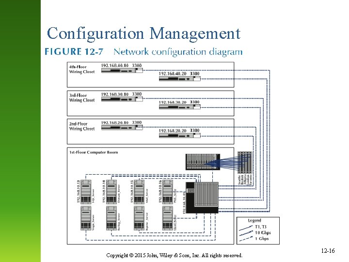 Configuration Management Copyright © 2015 John, Wiley & Sons, Inc. All rights reserved. 12