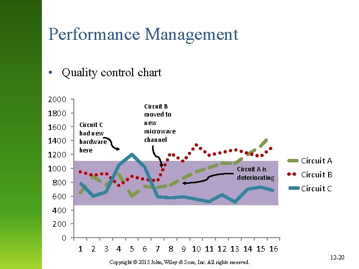 Performance Management • Quality control chart 2000 1800 1600 1400 1200 1000 800 Circuit