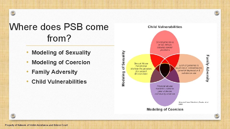 Where does PSB come from? • • Modeling of Sexuality Modeling of Coercion Family