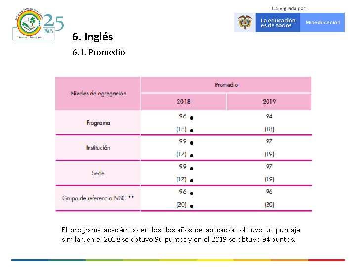 6. Inglés 6. 1. Promedio El programa académico en los dos años de aplicación