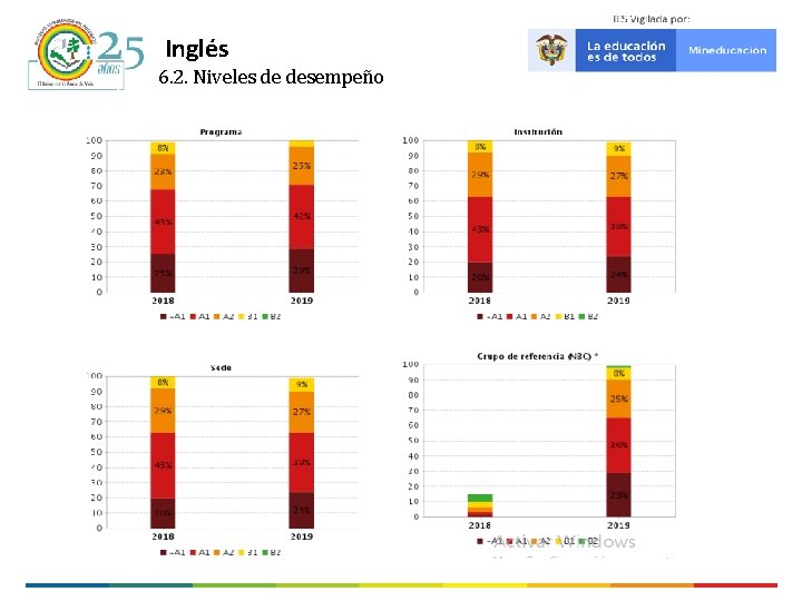 Inglés 6. 2. Niveles de desempeño 