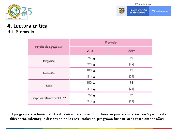 4. Lectura crítica 4. 1. Promedio El programa académico en los dos años de