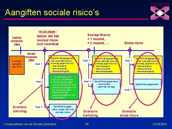 KSZ-BCSS Aangiften sociale risico’s 15. 03. 2005 : datum dat het sociaal risico zich