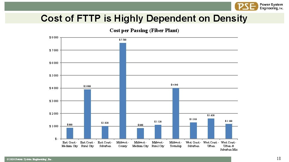 Cost of FTTP is Highly Dependent on Density Cost per Passing (Fiber Plant) $