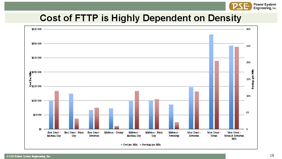 Cost of FTTP is Highly Dependent on Density $350 000 300 $300 000 250