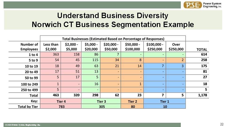 Understand Business Diversity Norwich CT Business Segmentation Example © 2020 Power System Engineering, Inc.