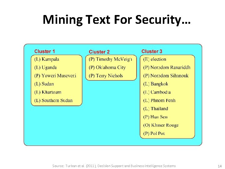 Mining Text For Security… Source: Turban et al. (2011), Decision Support and Business Intelligence