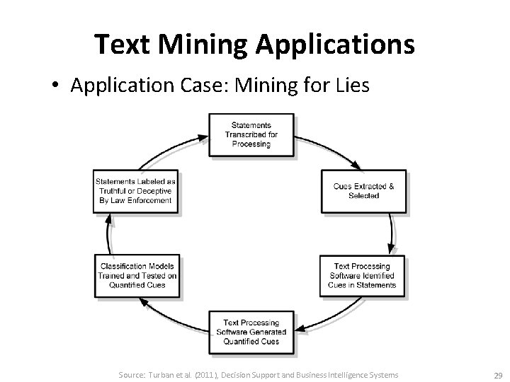 Text Mining Applications • Application Case: Mining for Lies Source: Turban et al. (2011),