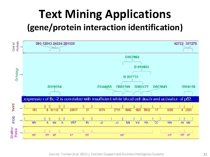 Text Mining Applications (gene/protein interaction identification) Source: Turban et al. (2011), Decision Support and