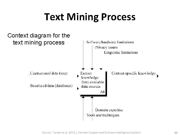 Text Mining Process Context diagram for the text mining process Source: Turban et al.