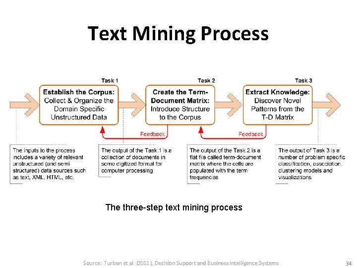 Text Mining Process The three-step text mining process Source: Turban et al. (2011), Decision