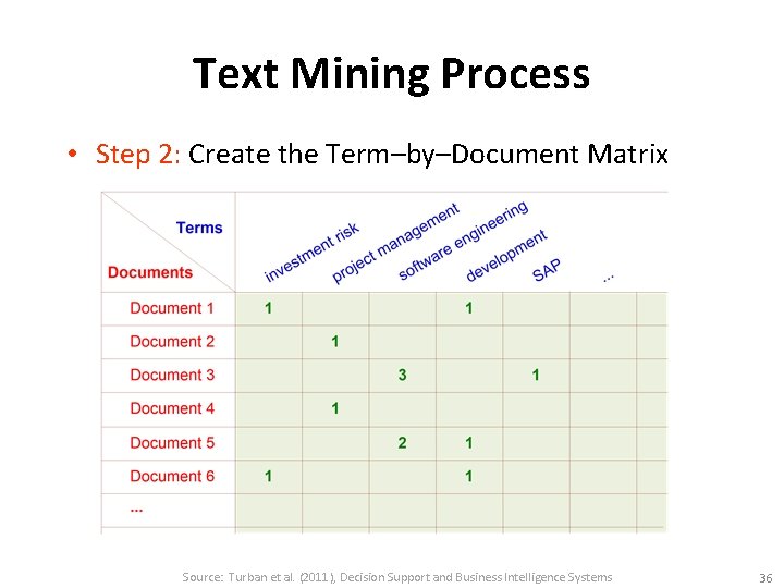 Text Mining Process • Step 2: Create the Term–by–Document Matrix Source: Turban et al.