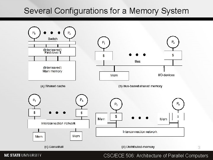 Several Configurations for a Memory System 3 CSC/ECE 506: Architecture of Parallel Computers 