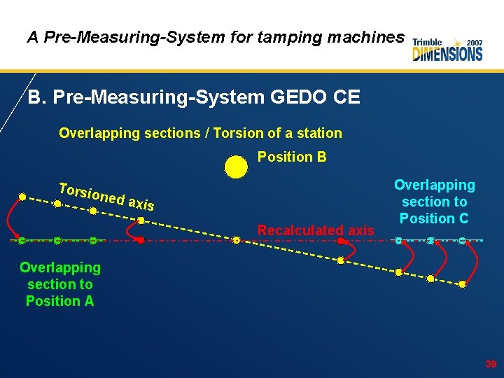 A Pre-Measuring-System for tamping machines B. Pre-Measuring-System GEDO CE Overlapping sections / Torsion of