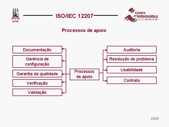 ISO/IEC 12207 Processos de apoio Documentação Auditoria Gerência de configuração Resolução de problema Garantia