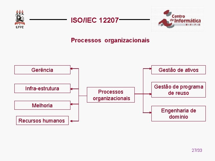 ISO/IEC 12207 Processos organizacionais Gerência Gestão de ativos Infra-estrutura Gestão de programa de reuso