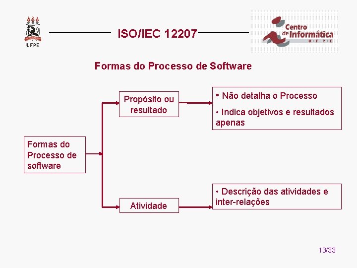 ISO/IEC 12207 Formas do Processo de Software Propósito ou resultado • Não detalha o
