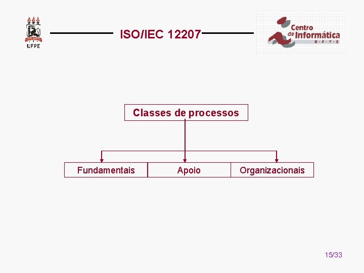 ISO/IEC 12207 Classes de processos Fundamentais Apoio Organizacionais 15/33 